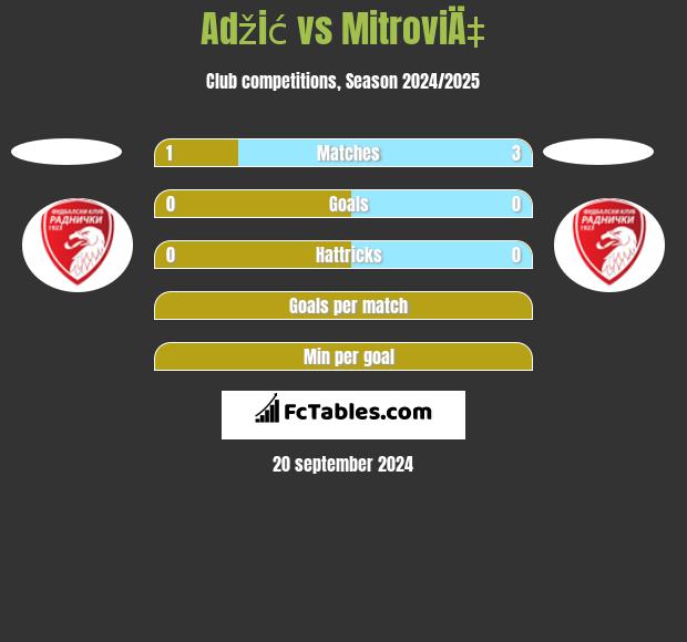 Adžić vs MitroviÄ‡ h2h player stats