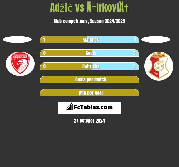 Adžić vs Ä†irkoviÄ‡ h2h player stats