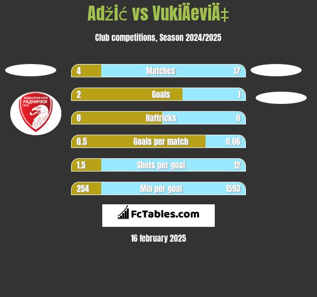 Adžić vs VukiÄeviÄ‡ h2h player stats