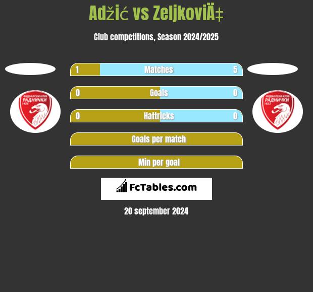 Adžić vs ZeljkoviÄ‡ h2h player stats