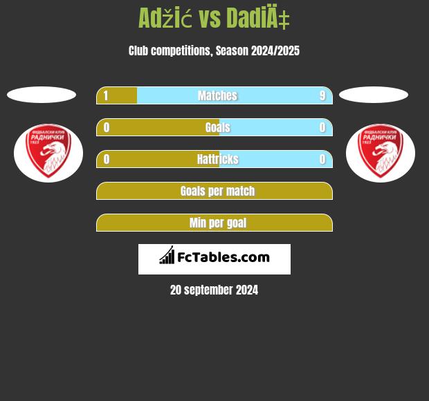 Adžić vs DadiÄ‡ h2h player stats