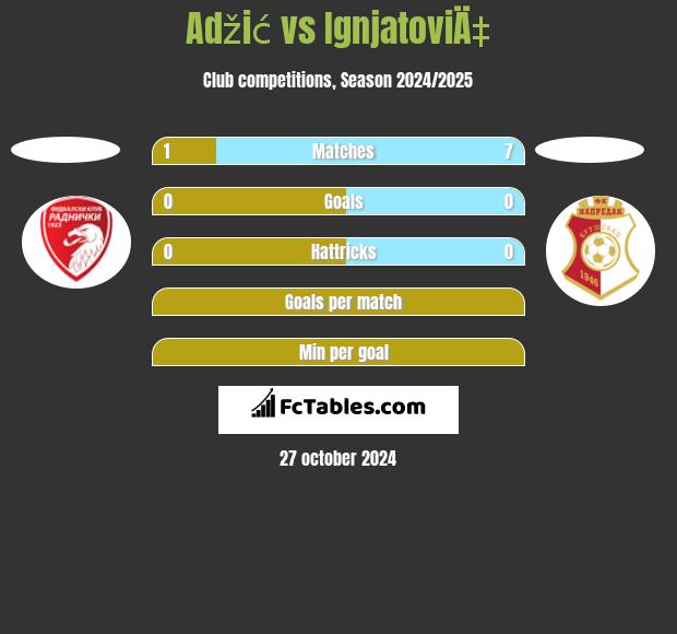 Adžić vs IgnjatoviÄ‡ h2h player stats