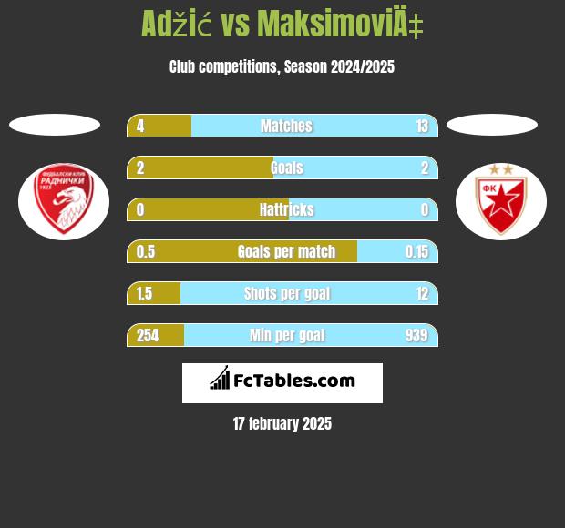 Adžić vs MaksimoviÄ‡ h2h player stats