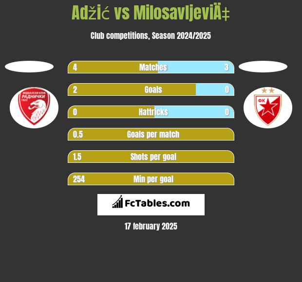 Adžić vs MilosavljeviÄ‡ h2h player stats