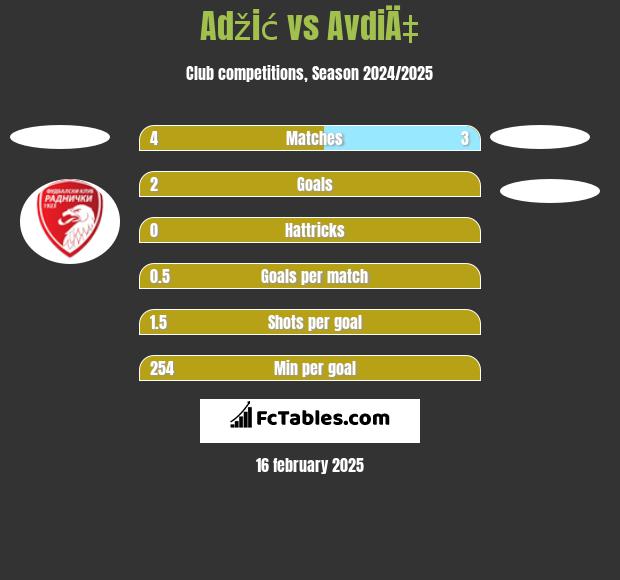 Adžić vs AvdiÄ‡ h2h player stats