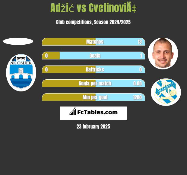 Adžić vs CvetinoviÄ‡ h2h player stats