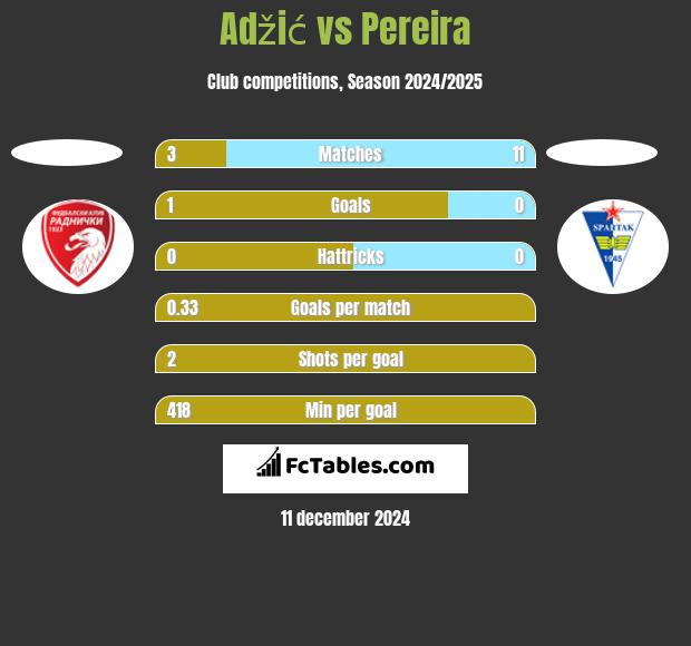 Adžić vs Pereira h2h player stats