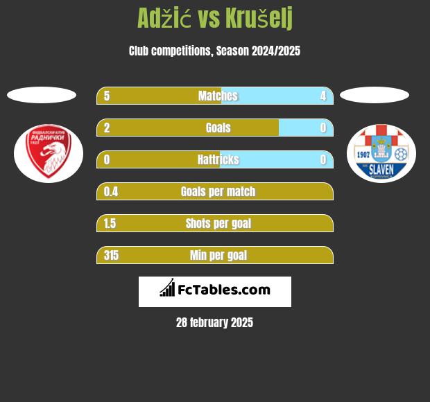 Adžić vs Krušelj h2h player stats