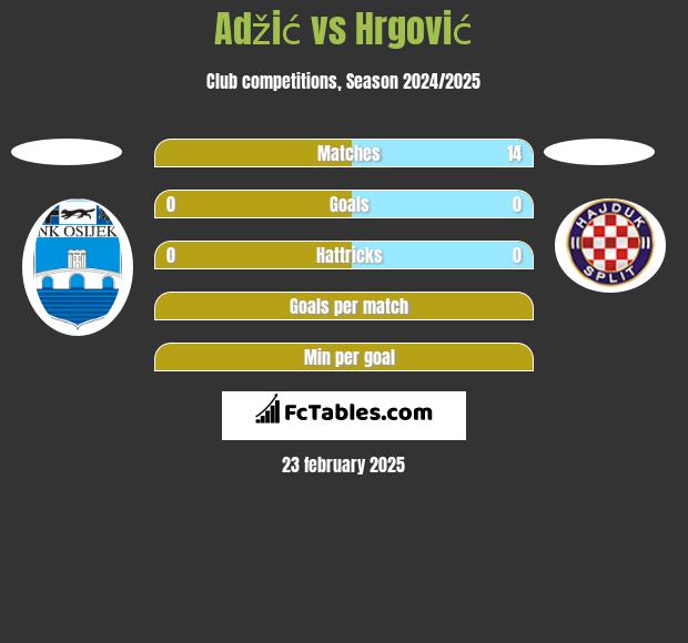 Adžić vs Hrgović h2h player stats