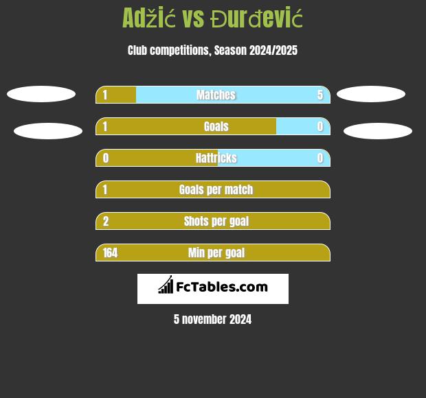 Adžić vs Đurđević h2h player stats