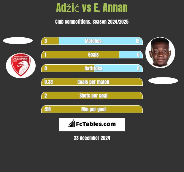 Adžić vs E. Annan h2h player stats