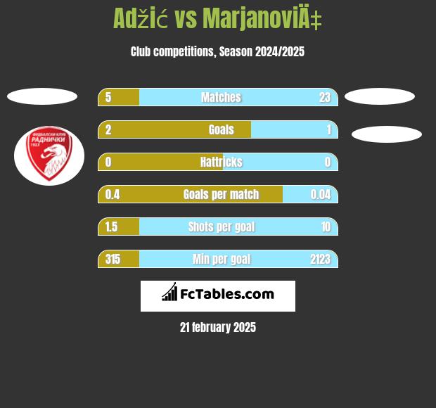 Adžić vs MarjanoviÄ‡ h2h player stats