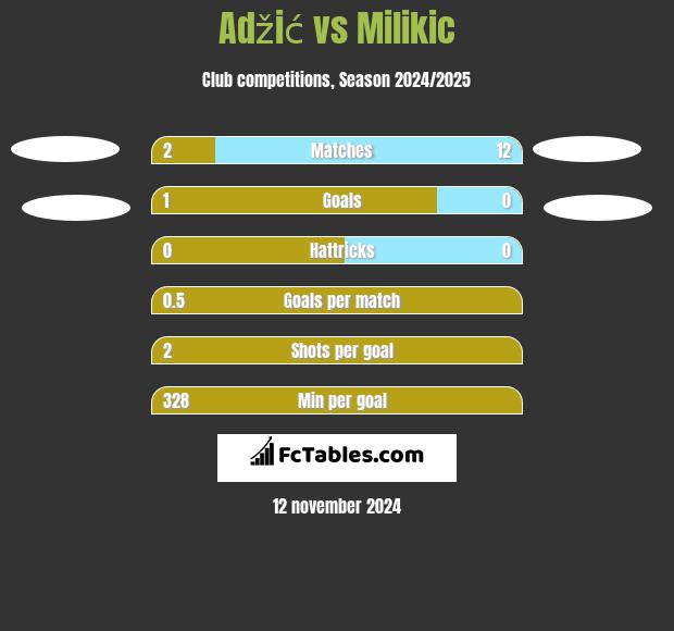 Adžić vs Milikic h2h player stats