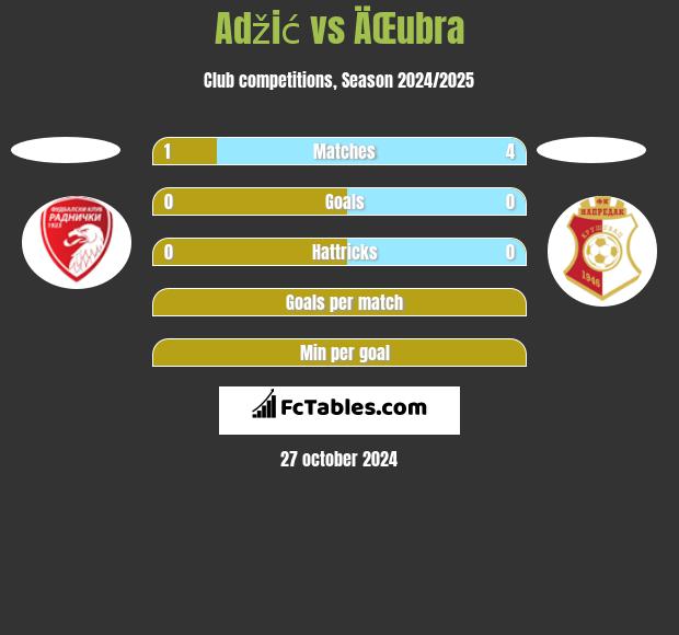 Adžić vs ÄŒubra h2h player stats