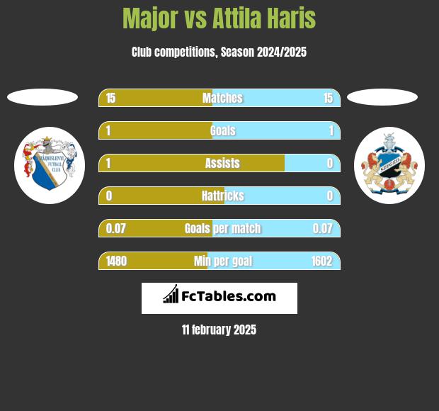 Major vs Attila Haris h2h player stats