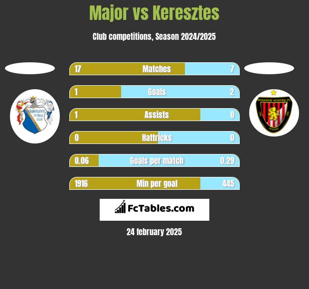 Major vs Keresztes h2h player stats