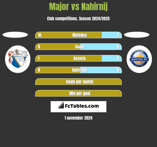 Major vs Nahirnij h2h player stats