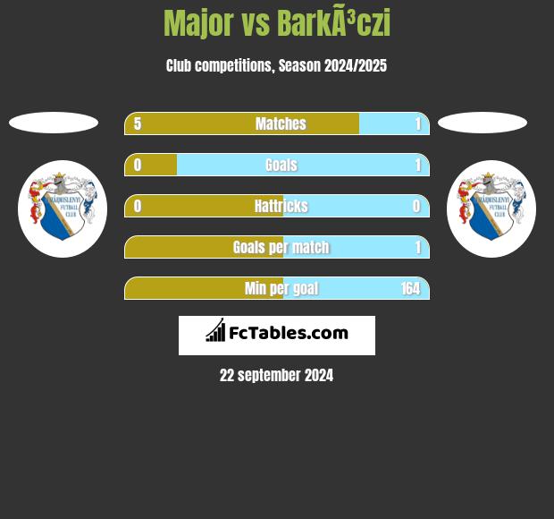 Major vs BarkÃ³czi h2h player stats