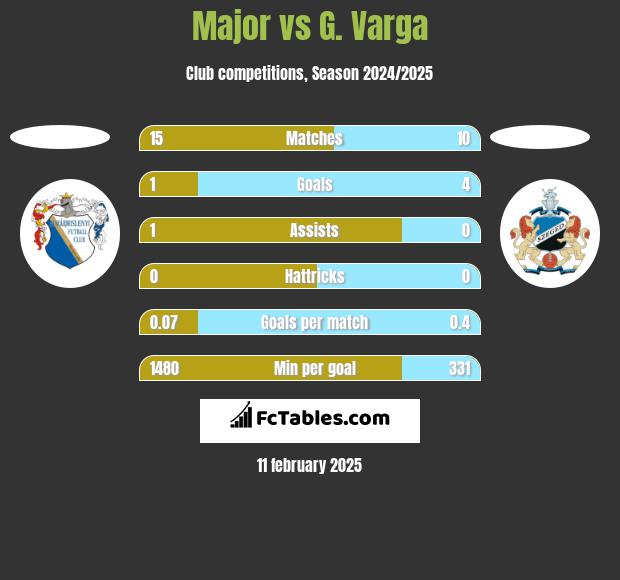 Major vs G. Varga h2h player stats