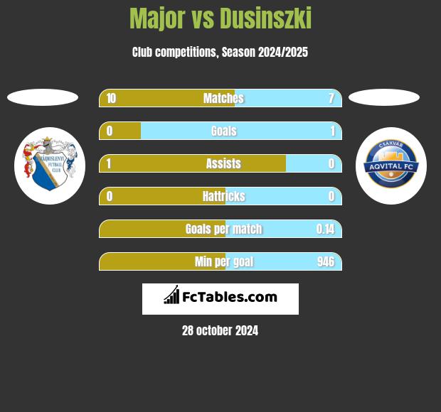 Major vs Dusinszki h2h player stats