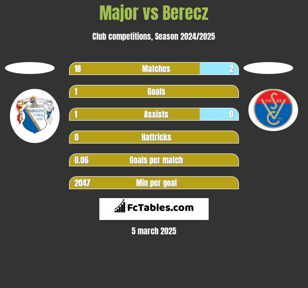 Major vs Berecz h2h player stats