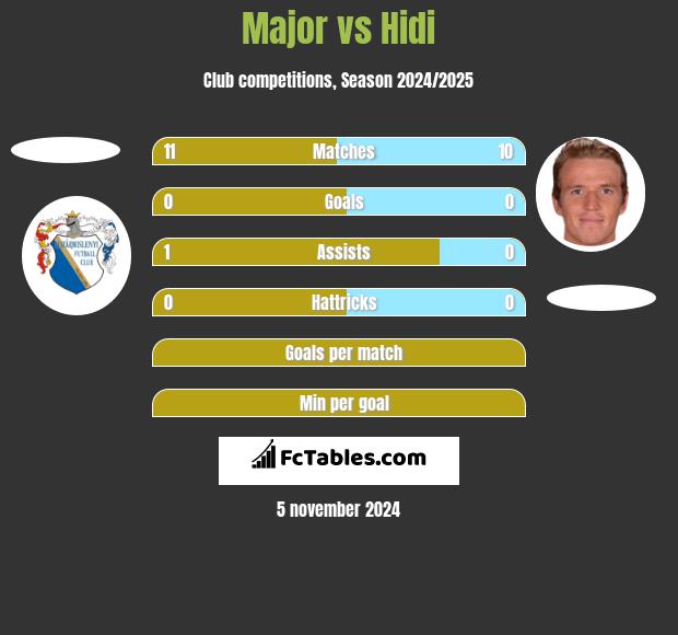 Major vs Hidi h2h player stats