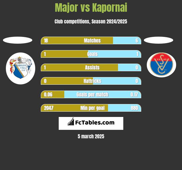 Major vs Kapornai h2h player stats