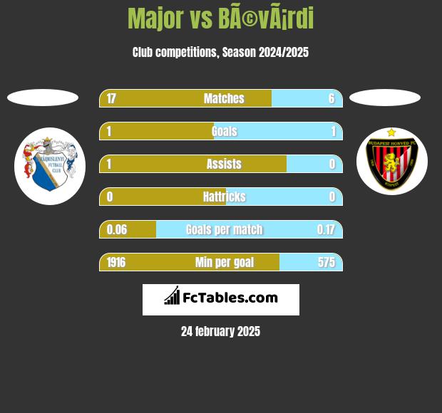 Major vs BÃ©vÃ¡rdi h2h player stats