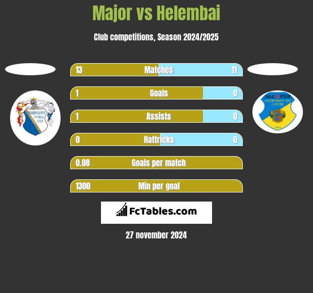 Major vs Helembai h2h player stats