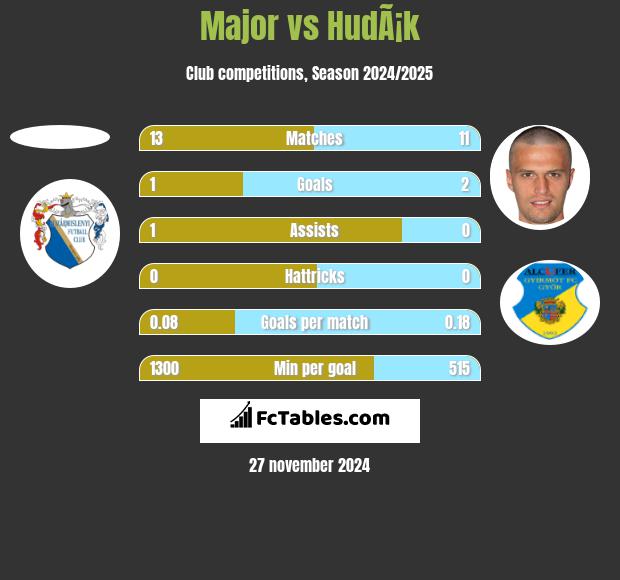 Major vs HudÃ¡k h2h player stats