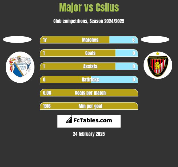 Major vs Csilus h2h player stats