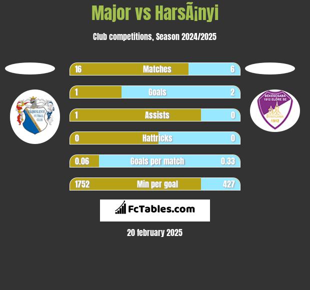 Major vs HarsÃ¡nyi h2h player stats