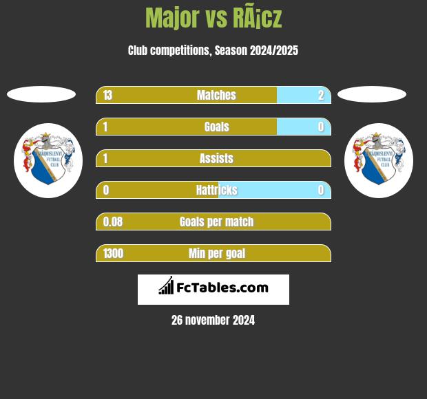 Major vs RÃ¡cz h2h player stats