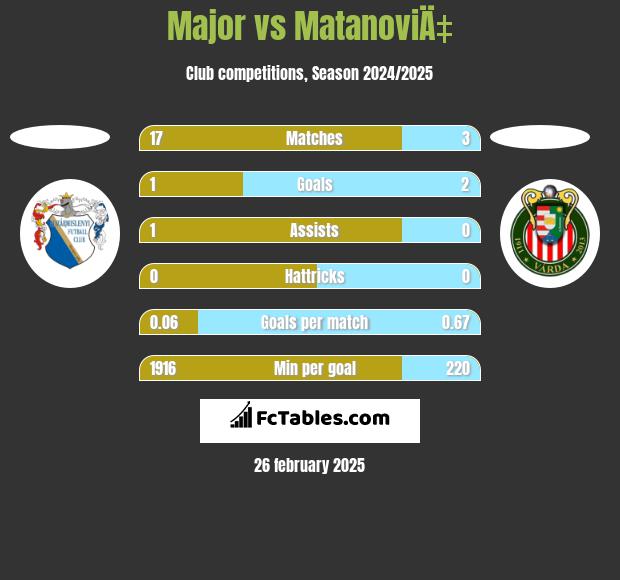 Major vs MatanoviÄ‡ h2h player stats