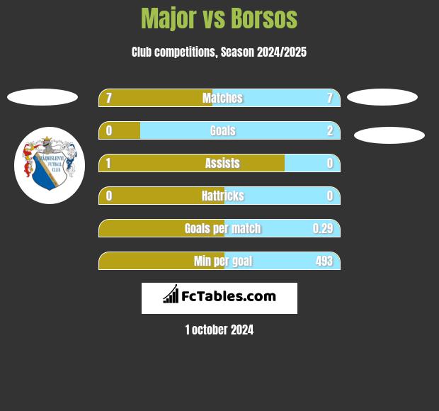 Major vs Borsos h2h player stats