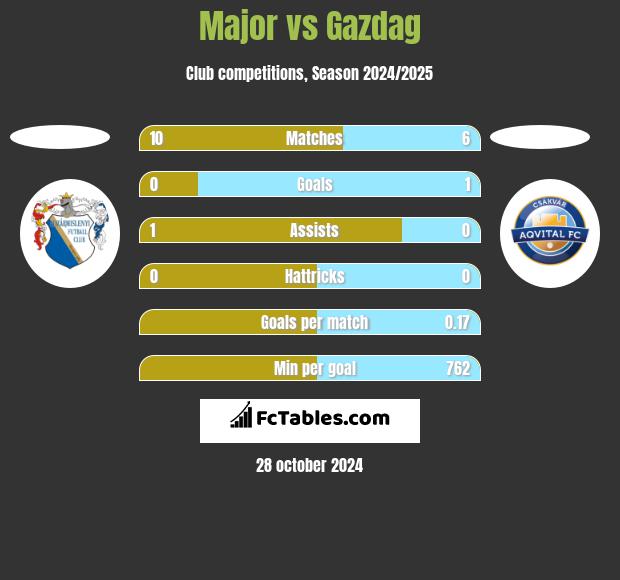 Major vs Gazdag h2h player stats