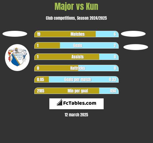 Major vs Kun h2h player stats