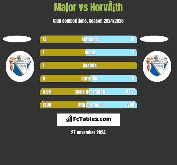 Major vs HorvÃ¡th h2h player stats