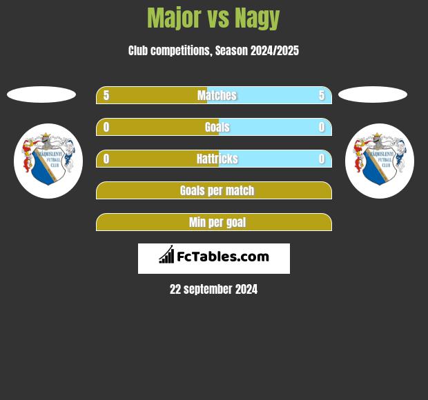 Major vs Nagy h2h player stats