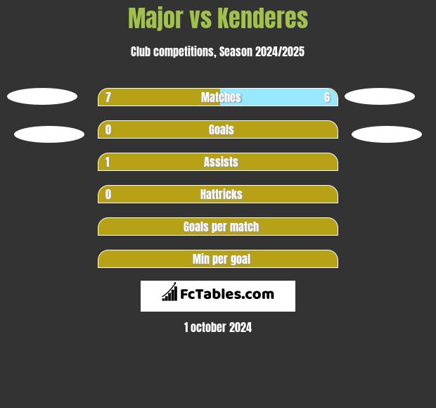 Major vs Kenderes h2h player stats