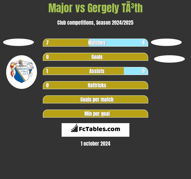 Major vs Gergely TÃ³th h2h player stats