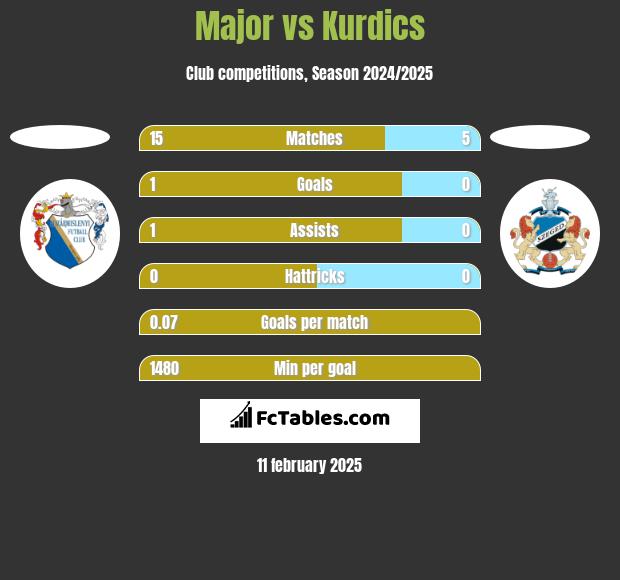 Major vs Kurdics h2h player stats