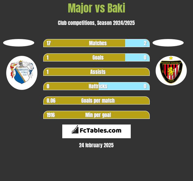 Major vs Baki h2h player stats