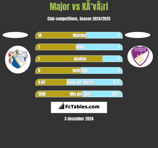 Major vs KÅ‘vÃ¡ri h2h player stats