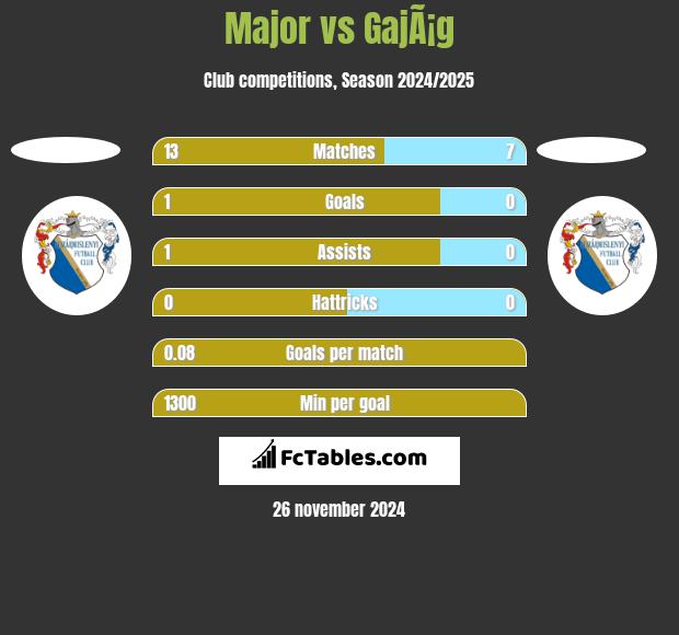 Major vs GajÃ¡g h2h player stats