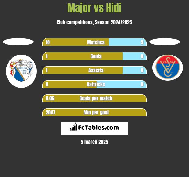 Major vs Hidi h2h player stats