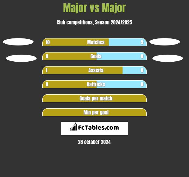 Major vs Major h2h player stats