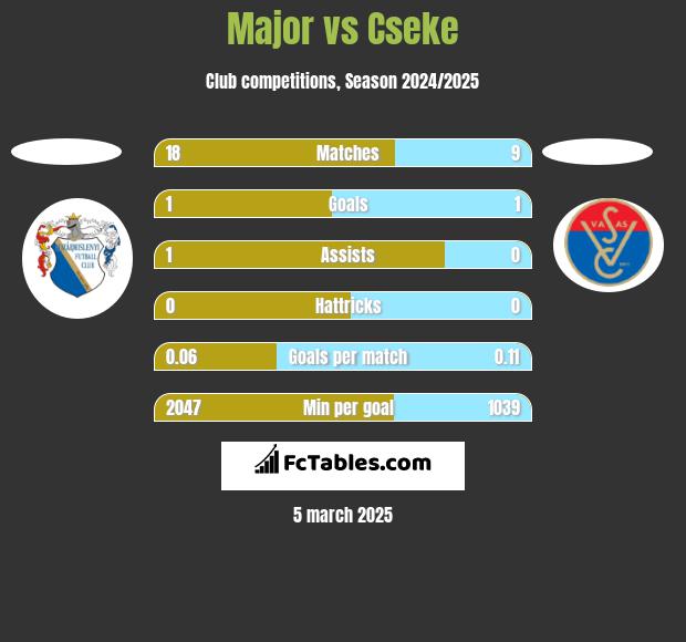 Major vs Cseke h2h player stats