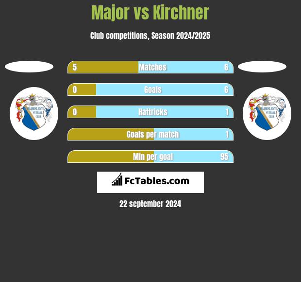 Major vs Kirchner h2h player stats