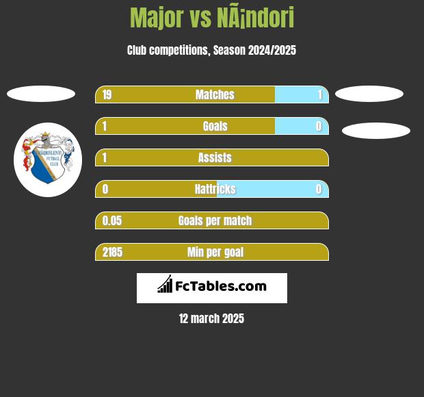 Major vs NÃ¡ndori h2h player stats